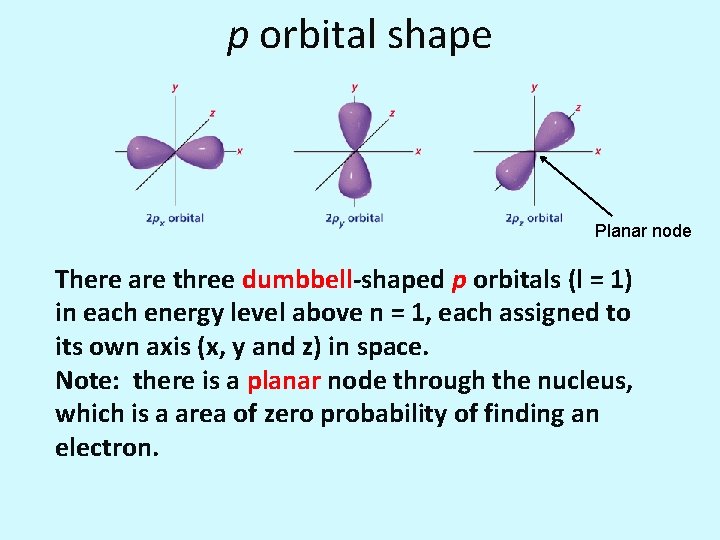 p orbital shape Planar node There are three dumbbell-shaped p orbitals (l = 1)