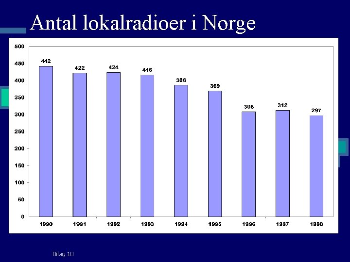 Antal lokalradioer i Norge Bilag 10 