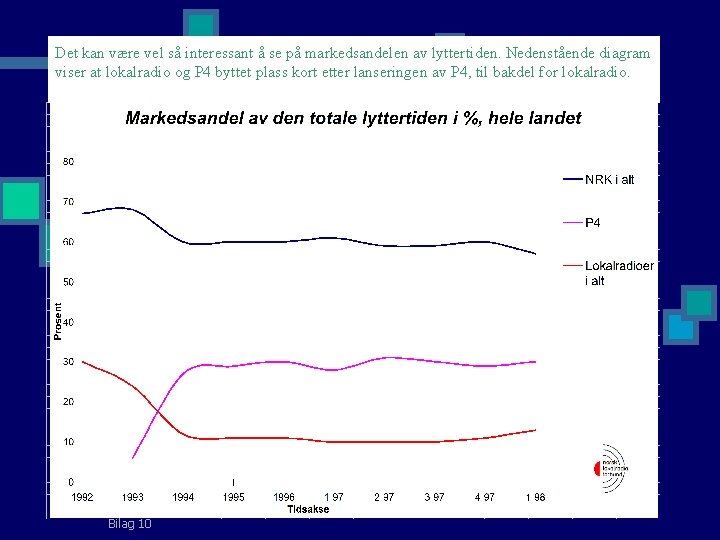 Det kan være vel så interessant å se på markedsandelen av lyttertiden. Nedenstående diagram