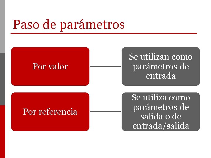 Paso de parámetros Por valor Se utilizan como parámetros de entrada Por referencia Se