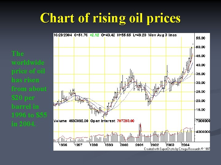 Chart of rising oil prices The worldwide price of oil has risen from about