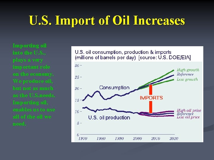 U. S. Import of Oil Increases Importing oil into the U. S. , plays