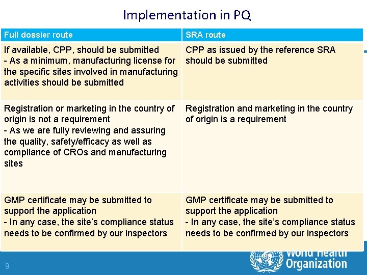 Implementation in PQ Full dossier route SRA route If available, CPP, should be submitted