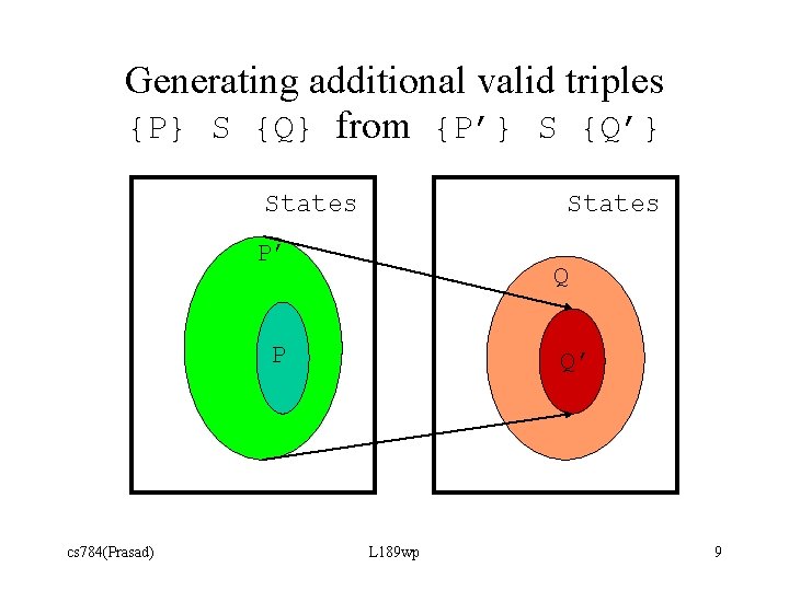 Generating additional valid triples {P} S {Q} from {P’} S {Q’} States P’ P’