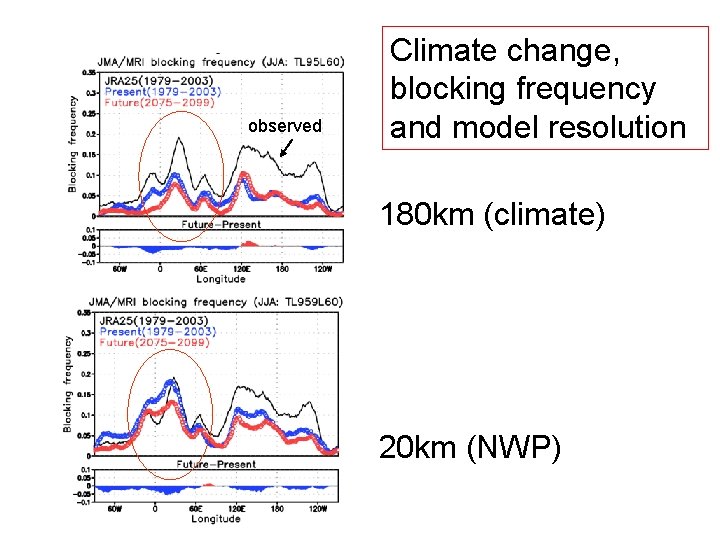 observed Climate change, blocking frequency and model resolution 180 km (climate) 20 km (NWP)