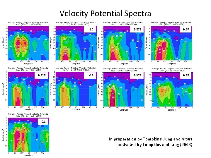 Velocity Potential Spectra 0. 625 1. 0 0. 875 0. 375 0. 25 0.