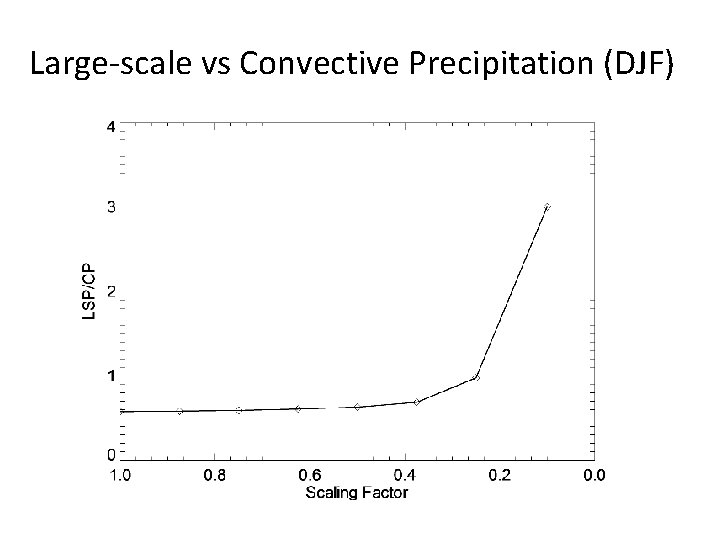 Large-scale vs Convective Precipitation (DJF) 