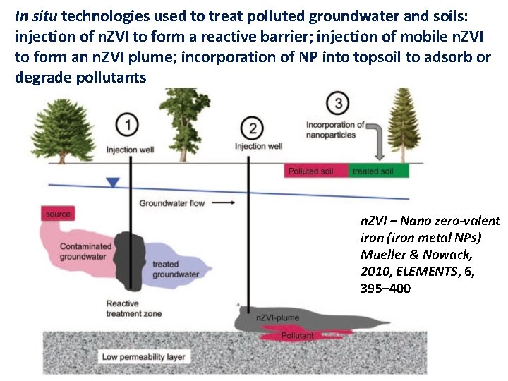 In situ technologies used to treat polluted groundwater and soils: injection of n. ZVI