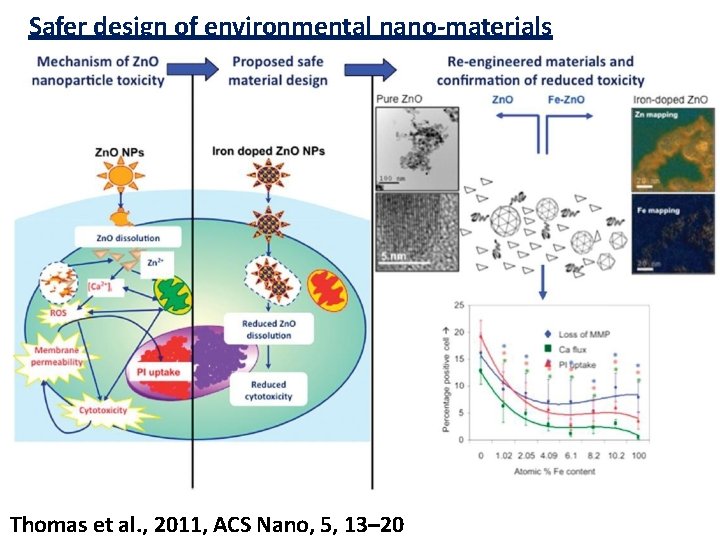 Safer design of environmental nano-materials Thomas et al. , 2011, ACS Nano, 5, 13–