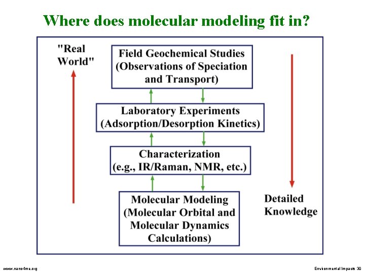 Where does molecular modeling fit in? www. nano 4 me. org Environmental Impacts 30