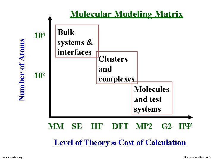 Number of Atoms Molecular Modeling Matrix 104 Bulk systems & interfaces 102 MM SE