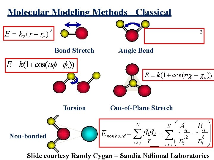 Molecular Modeling Methods - Classical E k 2 (r ro ) 2 2 Bond