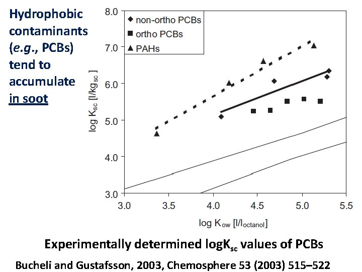 Hydrophobic contaminants (e. g. , PCBs) tend to accumulate in soot Experimentally determined log.