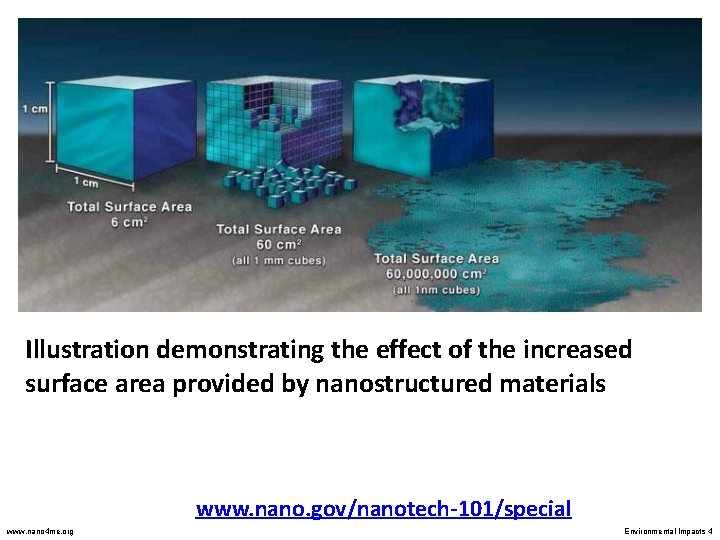 Illustration demonstrating the effect of the increased surface area provided by nanostructured materials www.