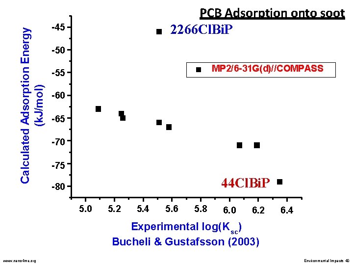 Calculated Adsorption Energy (k. J/mol) PCB Adsorption onto soot 2266 Cl. Bi. P -45