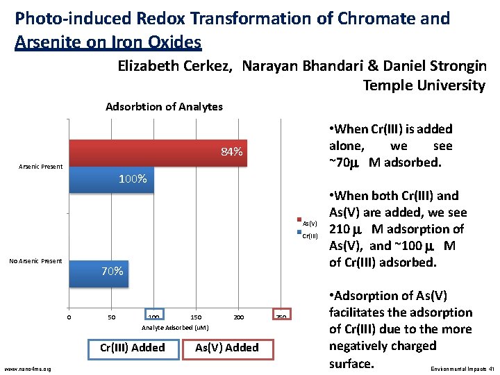 Photo-induced Redox Transformation of Chromate and Arsenite on Iron Oxides Elizabeth Cerkez, Narayan Bhandari