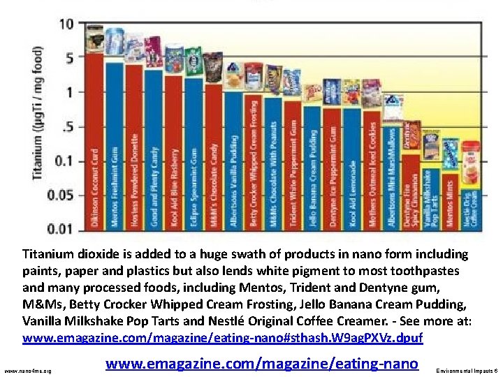 Titanium dioxide is added to a huge swath of products in nano form including