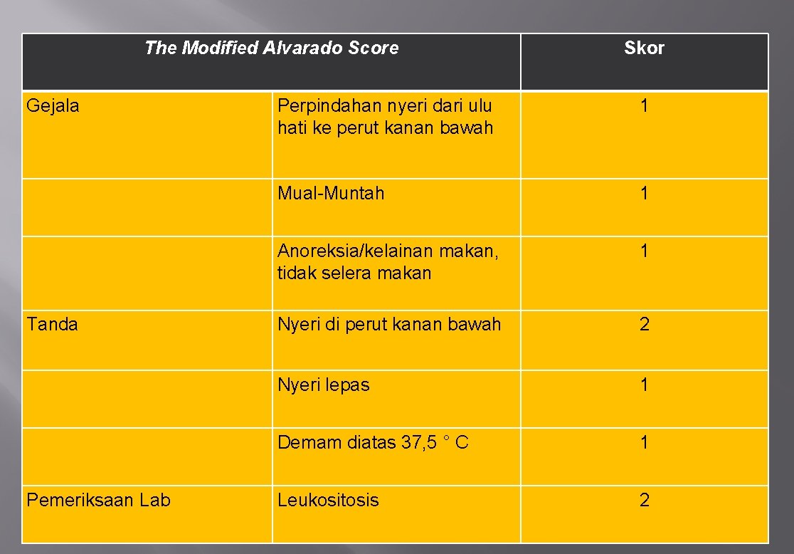 The Modified Alvarado Score Gejala Tanda Pemeriksaan Lab Skor Perpindahan nyeri dari ulu hati