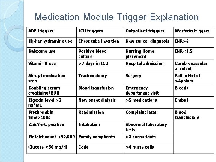 Medication Module Trigger Explanation 