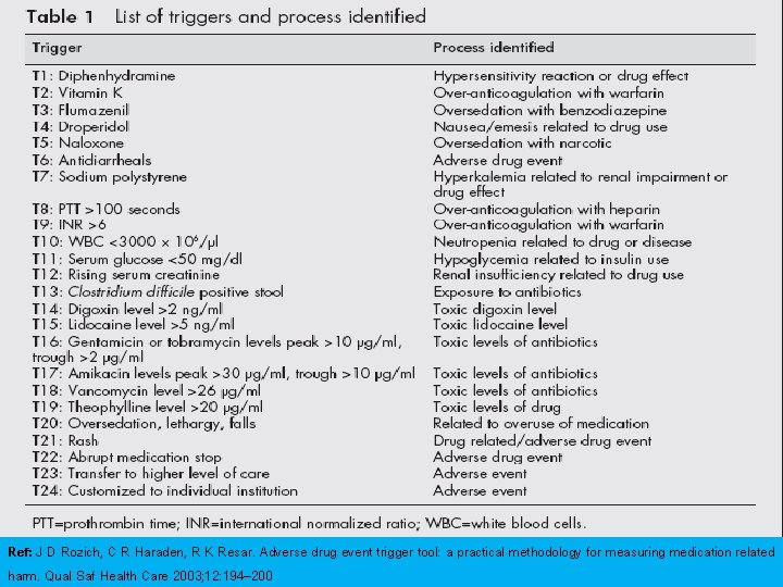 Ref: J D Rozich, C R Haraden, R K Resar. Adverse drug event trigger