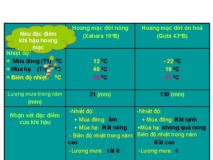 Nêu Các đặc yếu điểm tố khí hậu hoang mạc Nhiệt độ: + Mùa