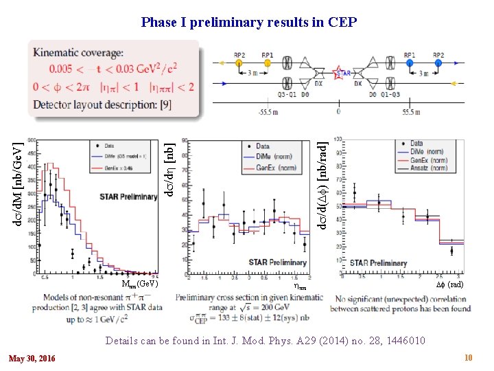 d /d( ) [nb/rad] d /d [nb] d /d. M [nb/Ge. V] Phase I