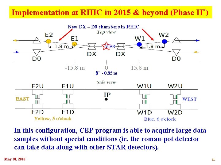 Implementation at RHIC in 2015 & beyond (Phase II*) New DX – D 0 Implementation at RHIC in 2015 & beyond (Phase II*) New DX – D 0