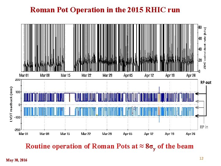 Roman Pot Operation in the 2015 RHIC run Routine operation of Roman Pots at Roman Pot Operation in the 2015 RHIC run Routine operation of Roman Pots at