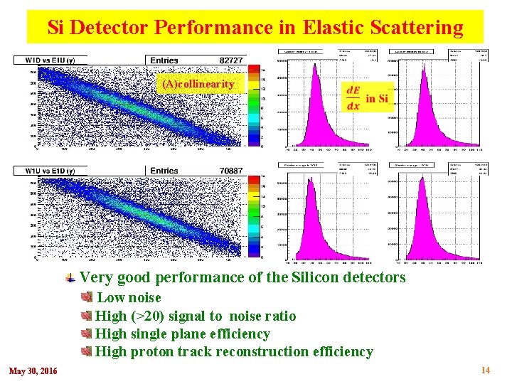Si Detector Performance in Elastic Scattering (A)collinearity Very good performance of the Silicon detectors Si Detector Performance in Elastic Scattering (A)collinearity Very good performance of the Silicon detectors
