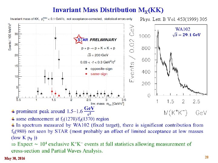 Invariant Mass Distribution MX(ΚΚ) Phys. Lett. B Vol. 453(1999) 305 May 30, 2016 20 Invariant Mass Distribution MX(ΚΚ) Phys. Lett. B Vol. 453(1999) 305 May 30, 2016 20