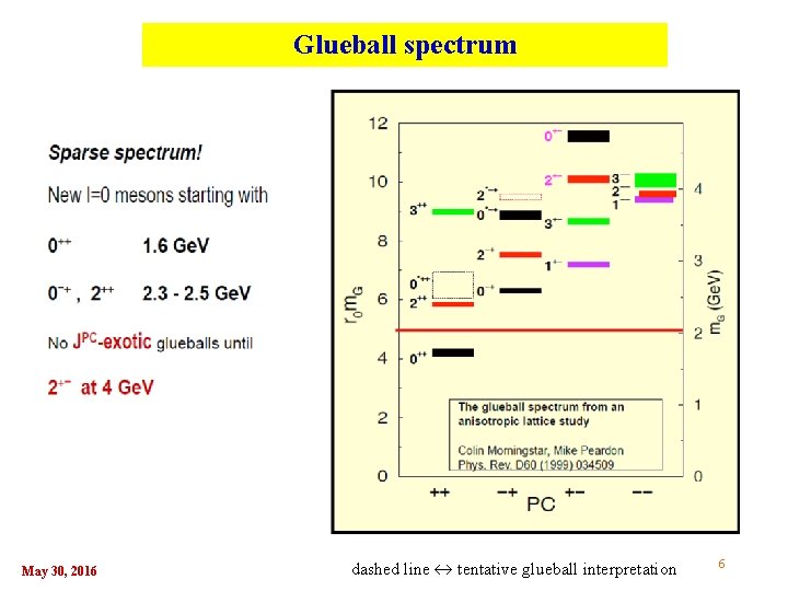 Glueball spectrum May 30, 2016 dashed line tentative glueball interpretation 6 Glueball spectrum May 30, 2016 dashed line tentative glueball interpretation 6