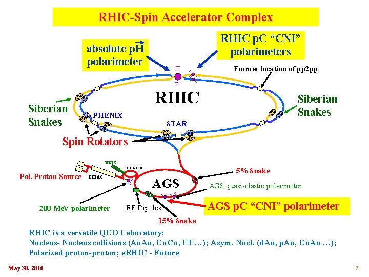 RHIC-Spin Accelerator Complex RHIC p. C “CNI” polarimeters absolute p. H polarimeter Siberian Snakes RHIC-Spin Accelerator Complex RHIC p. C “CNI” polarimeters absolute p. H polarimeter Siberian Snakes