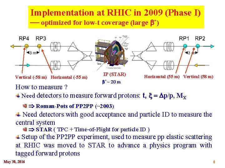 Implementation at RHIC in 2009 (Phase I) optimized for low-t coverage (large *) Vertical Implementation at RHIC in 2009 (Phase I) optimized for low-t coverage (large *) Vertical