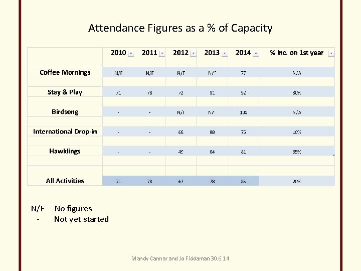 Attendance Figures as a % of Capacity N/F - No figures Not yet started