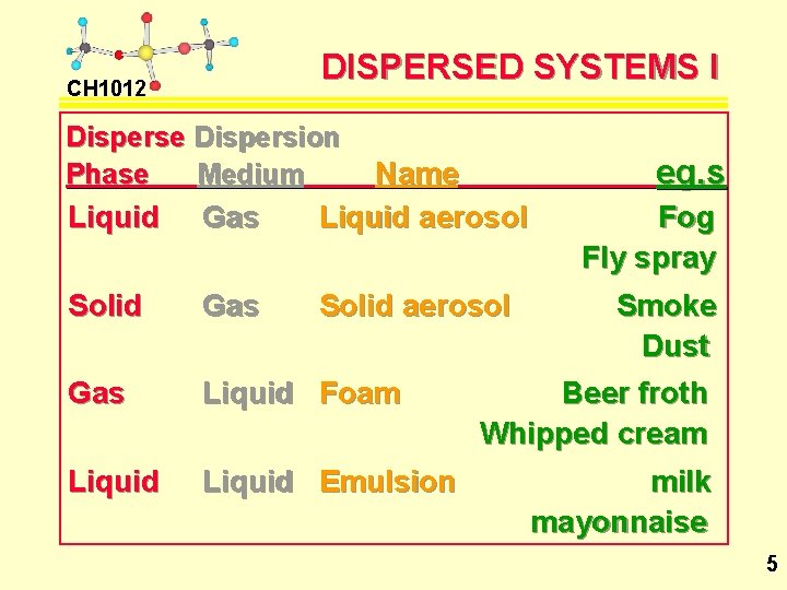 DISPERSED SYSTEMS I CH 1012 Disperse Dispersion Phase Medium Liquid Gas Name Liquid aerosol