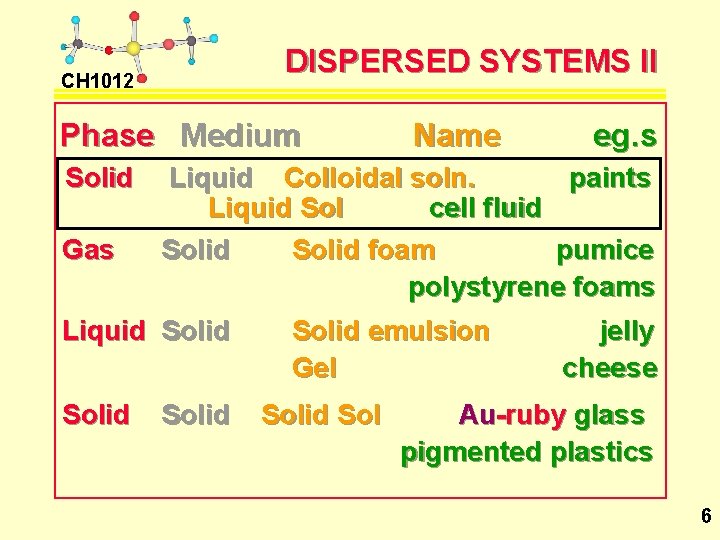 DISPERSED SYSTEMS II CH 1012 Phase Medium Solid Gas eg. s Liquid Colloidal soln.