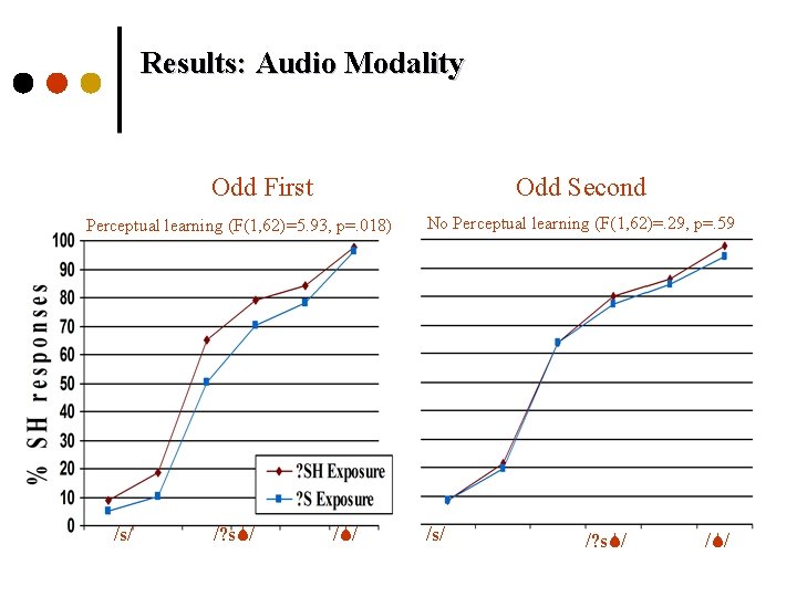 Results: Audio Modality Odd First Odd Second Perceptual learning (F(1, 62)=5. 93, p=. 018)