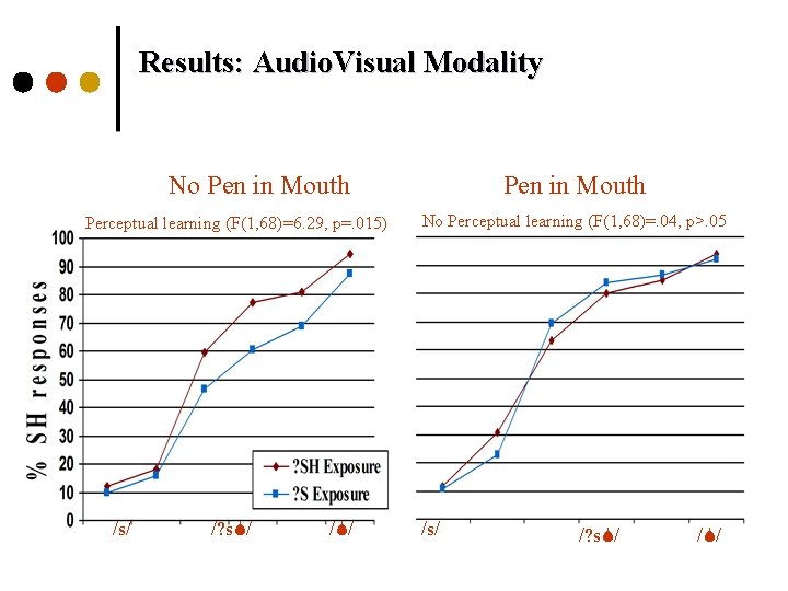 Results: Audio. Visual Modality No Pen in Mouth Perceptual learning (F(1, 68)=6. 29, p=.