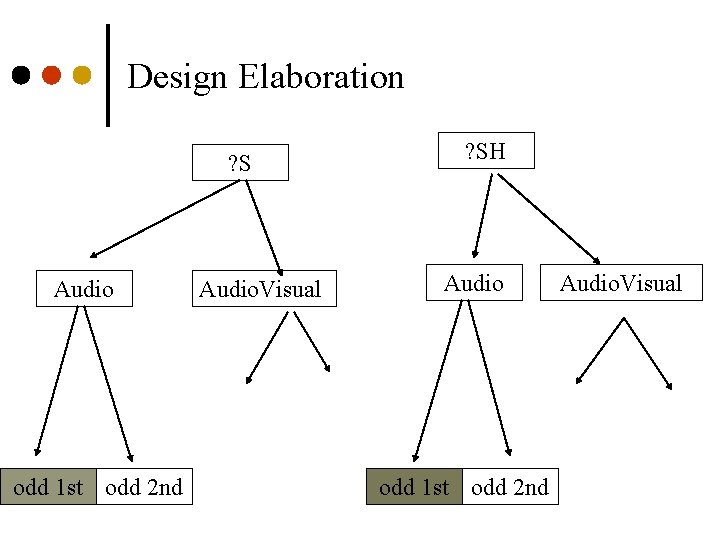 Design Elaboration ? S Audio odd 1 st odd 2 nd Audio. Visual ?