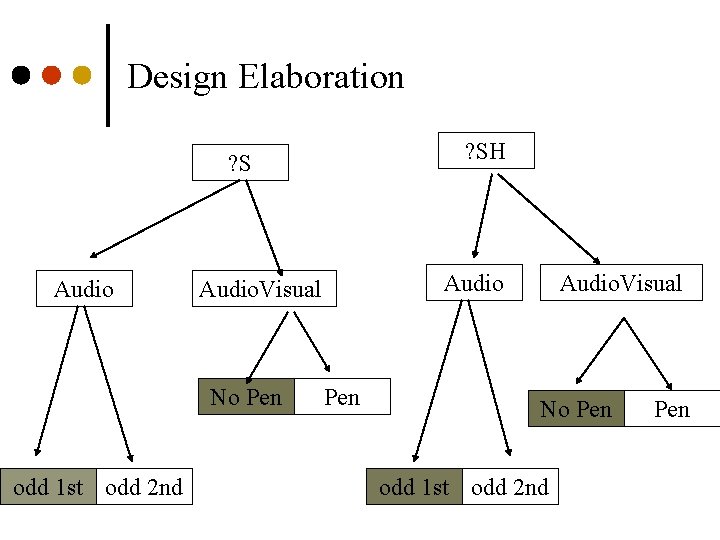 Design Elaboration ? SH ? S Audio No Pen odd 1 st odd 2