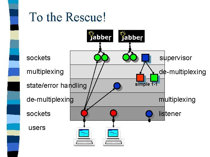 To the Rescue! sockets supervisor multiplexing de-multiplexing state/error handling simple 1 -1 de-multiplexing sockets