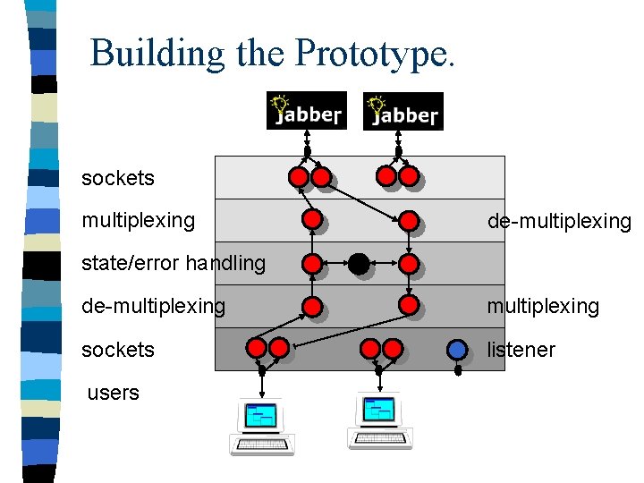 Building the Prototype. sockets multiplexing de-multiplexing state/error handling de-multiplexing sockets listener users 