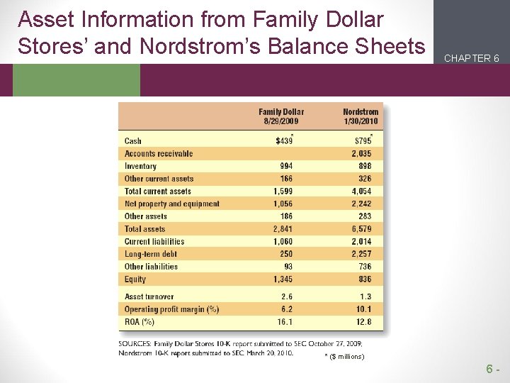 Asset Information from Family Dollar Stores’ and Nordstrom’s Balance Sheets * CHAPTER 6 2