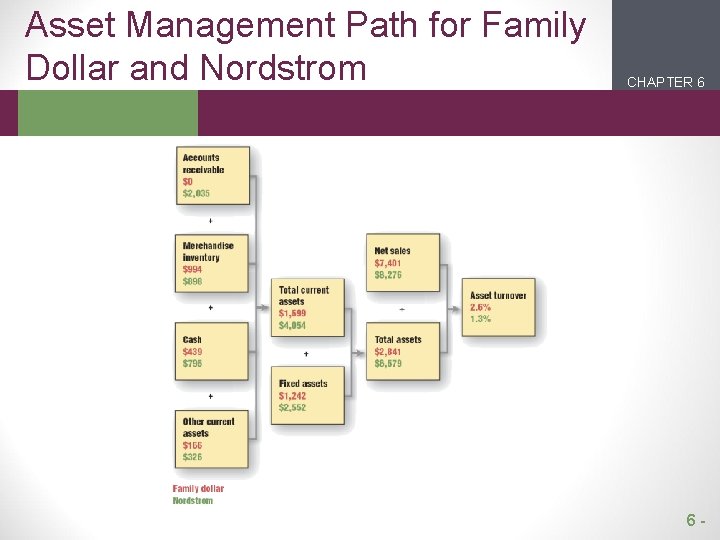 Asset Management Path for Family Dollar and Nordstrom CHAPTER 6 2 1 6 -