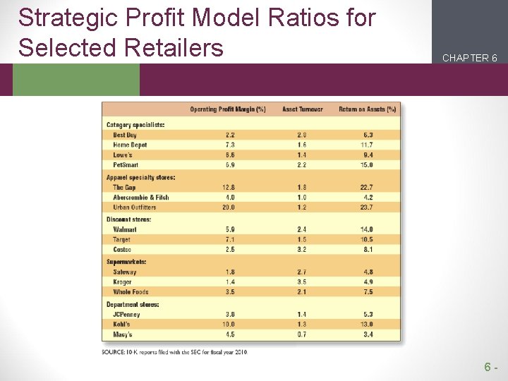 Strategic Profit Model Ratios for Selected Retailers CHAPTER 6 2 1 6 - 