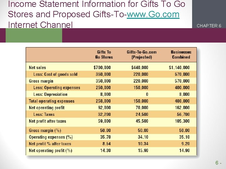 Income Statement Information for Gifts To Go Stores and Proposed Gifts-To-www. Go. com Internet