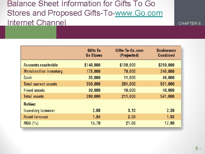 Balance Sheet Information for Gifts To Go Stores and Proposed Gifts-To-www. Go. com Internet