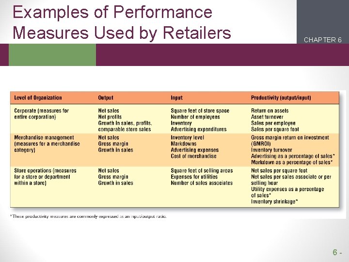 Examples of Performance Measures Used by Retailers CHAPTER 6 2 1 6 - 