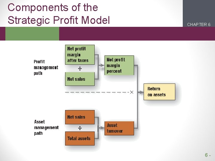 Components of the Strategic Profit Model CHAPTER 6 2 1 6 - 