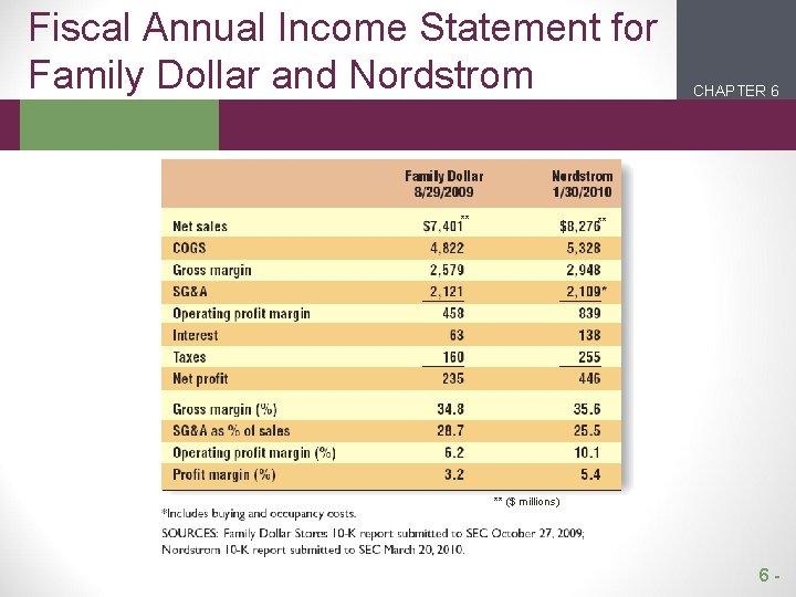 Fiscal Annual Income Statement for Family Dollar and Nordstrom ** CHAPTER 6 2 1